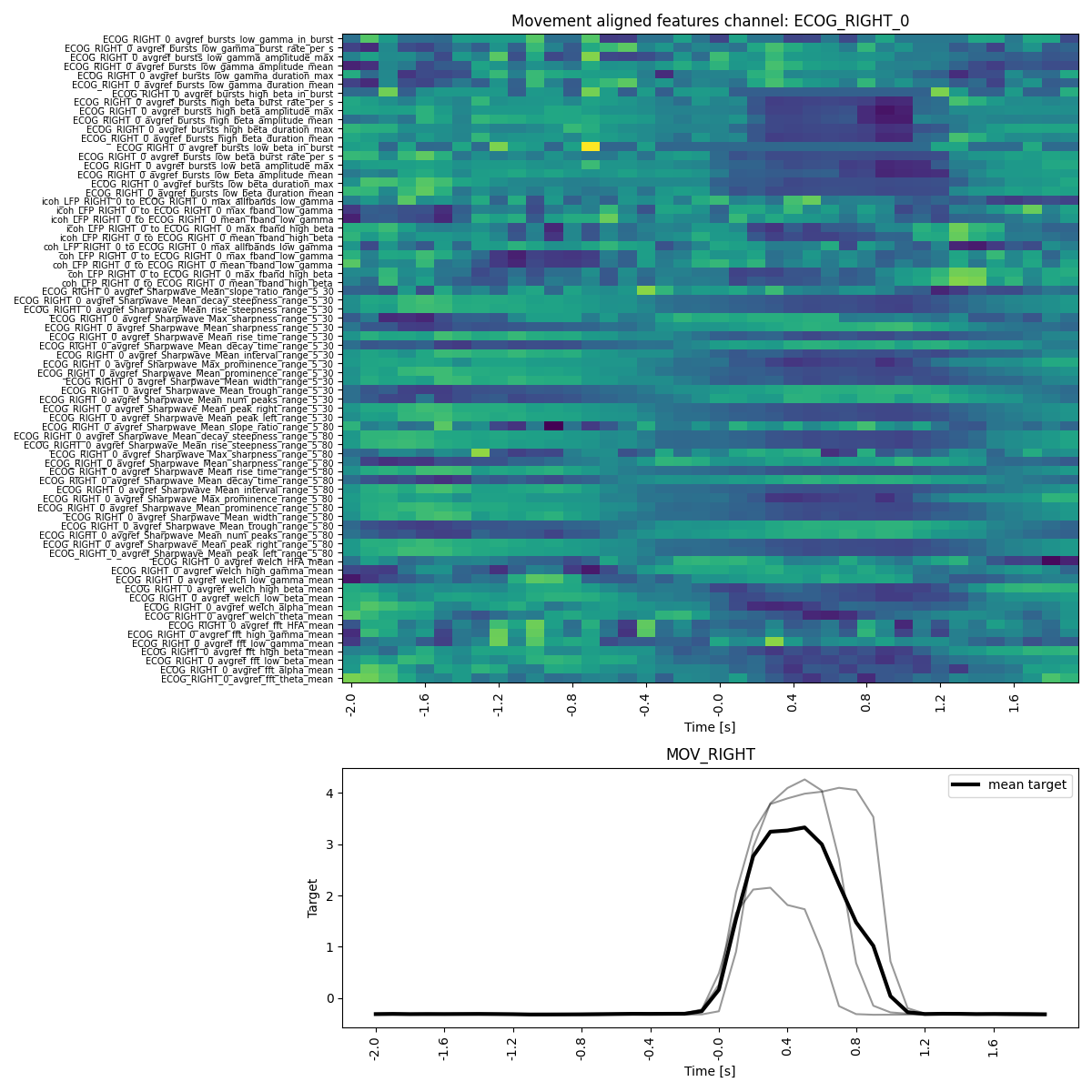 Movement aligned features channel: ECOG_RIGHT_0, MOV_RIGHT