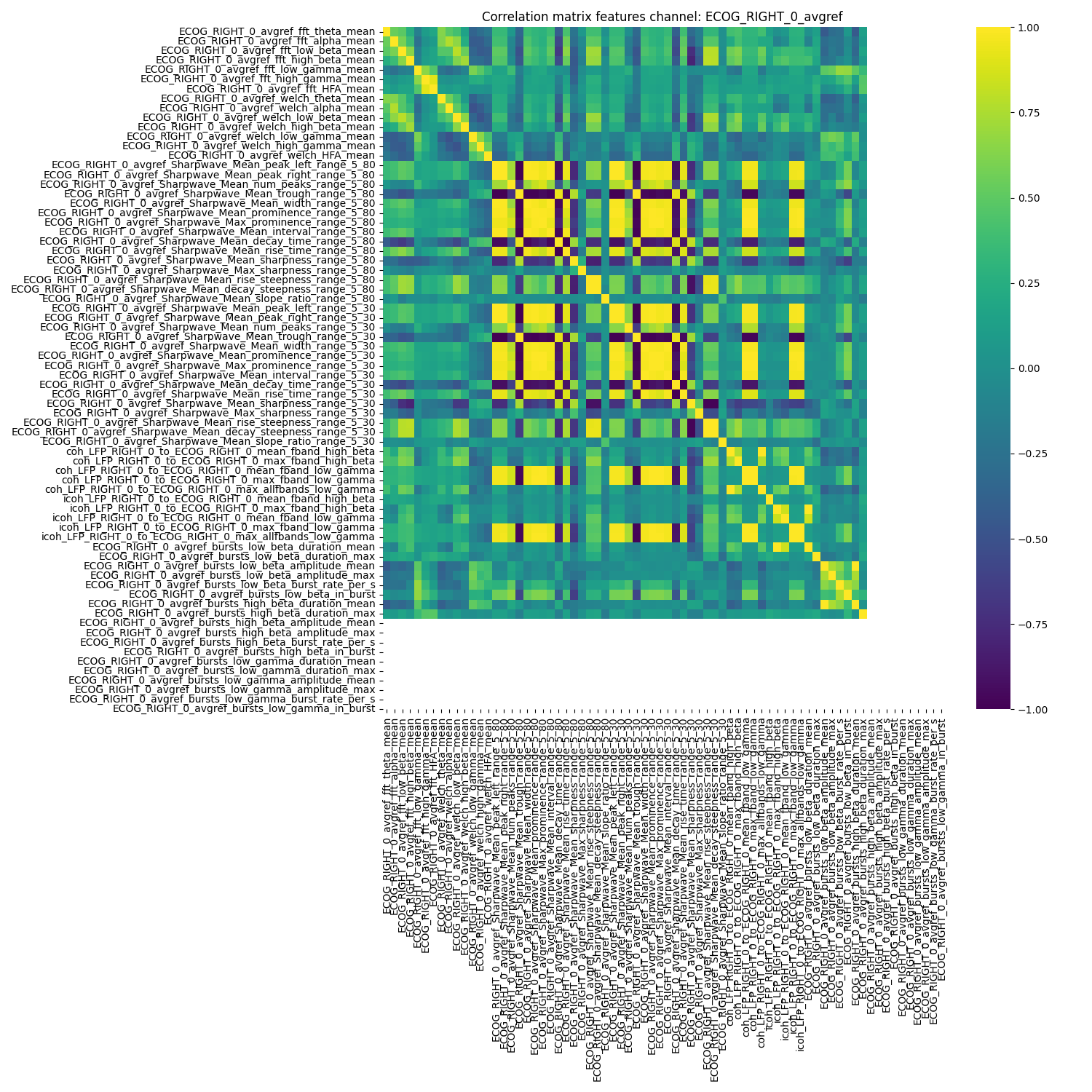 Correlation matrix features channel: ECOG_RIGHT_0_avgref