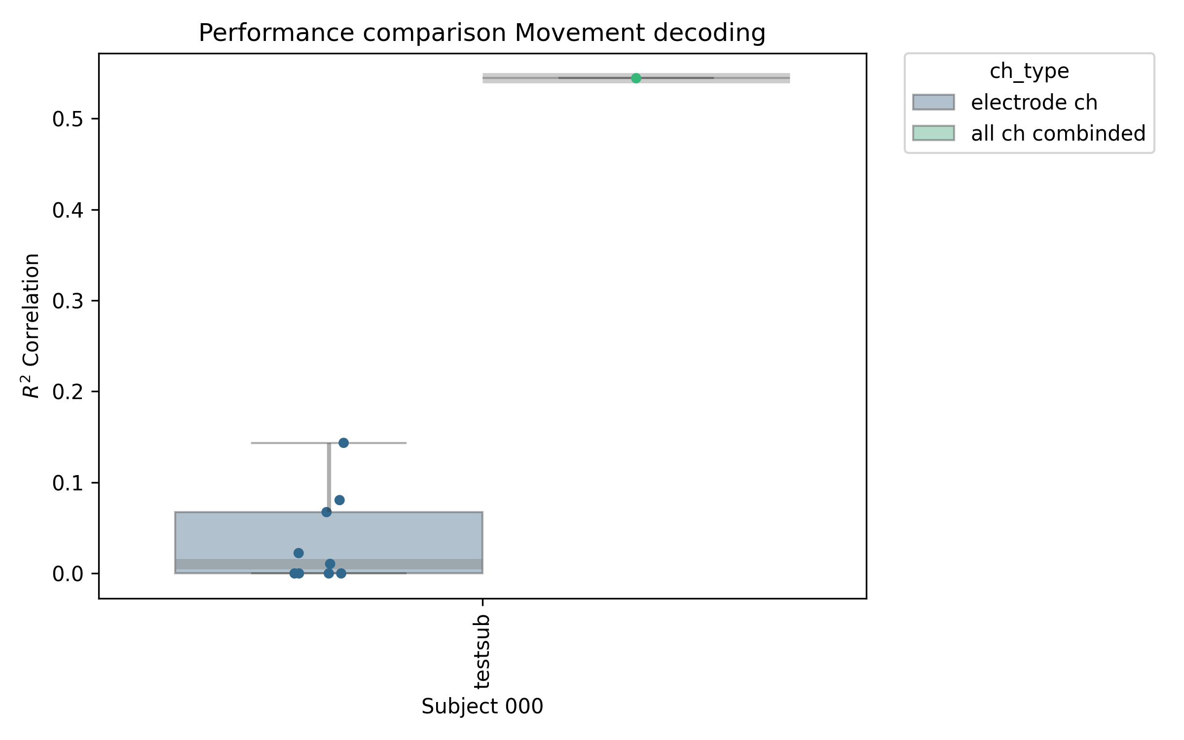 Performance comparison Movement decoding