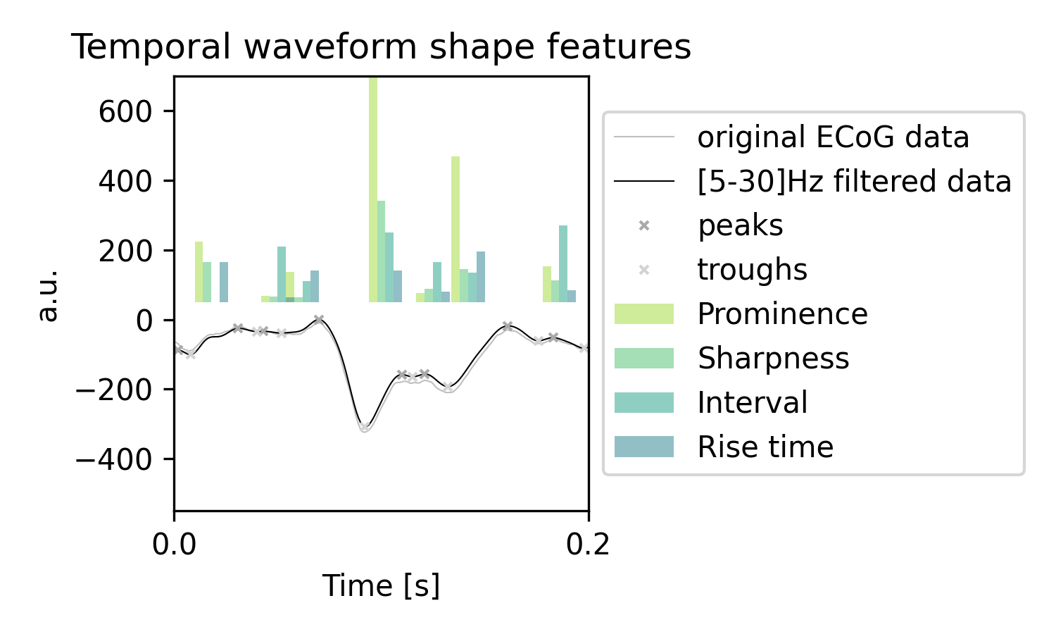 Temporal waveform shape features