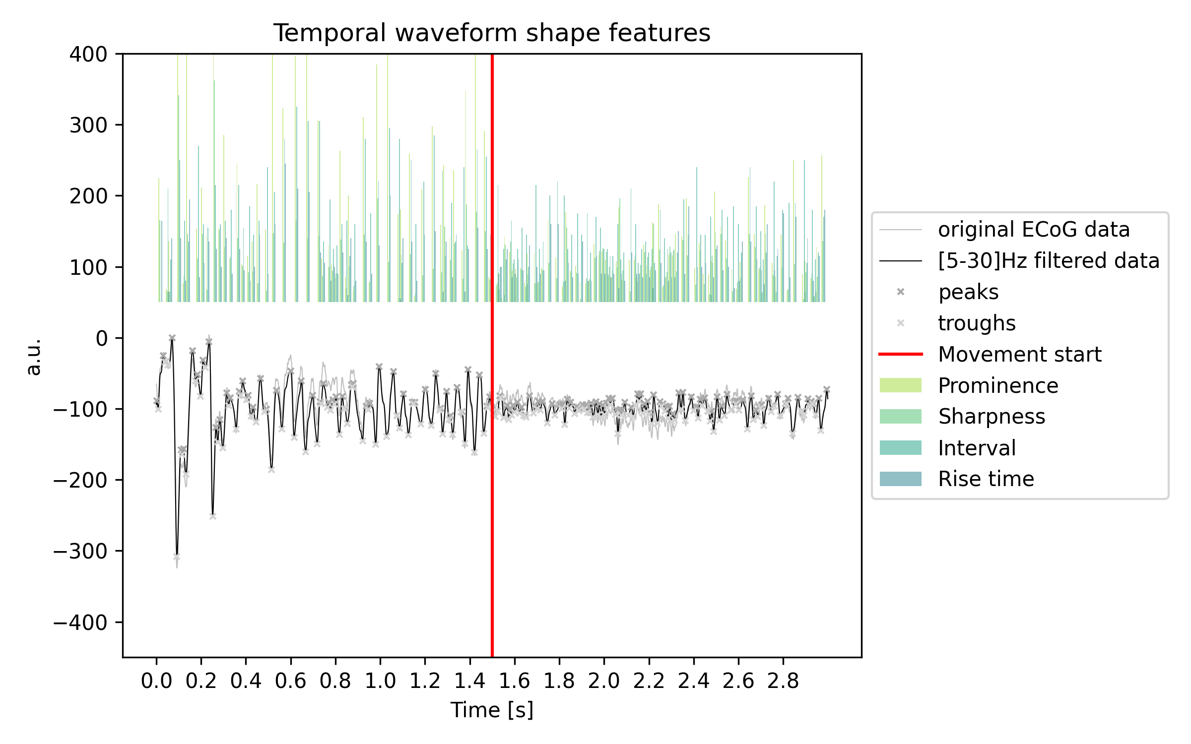 Temporal waveform shape features