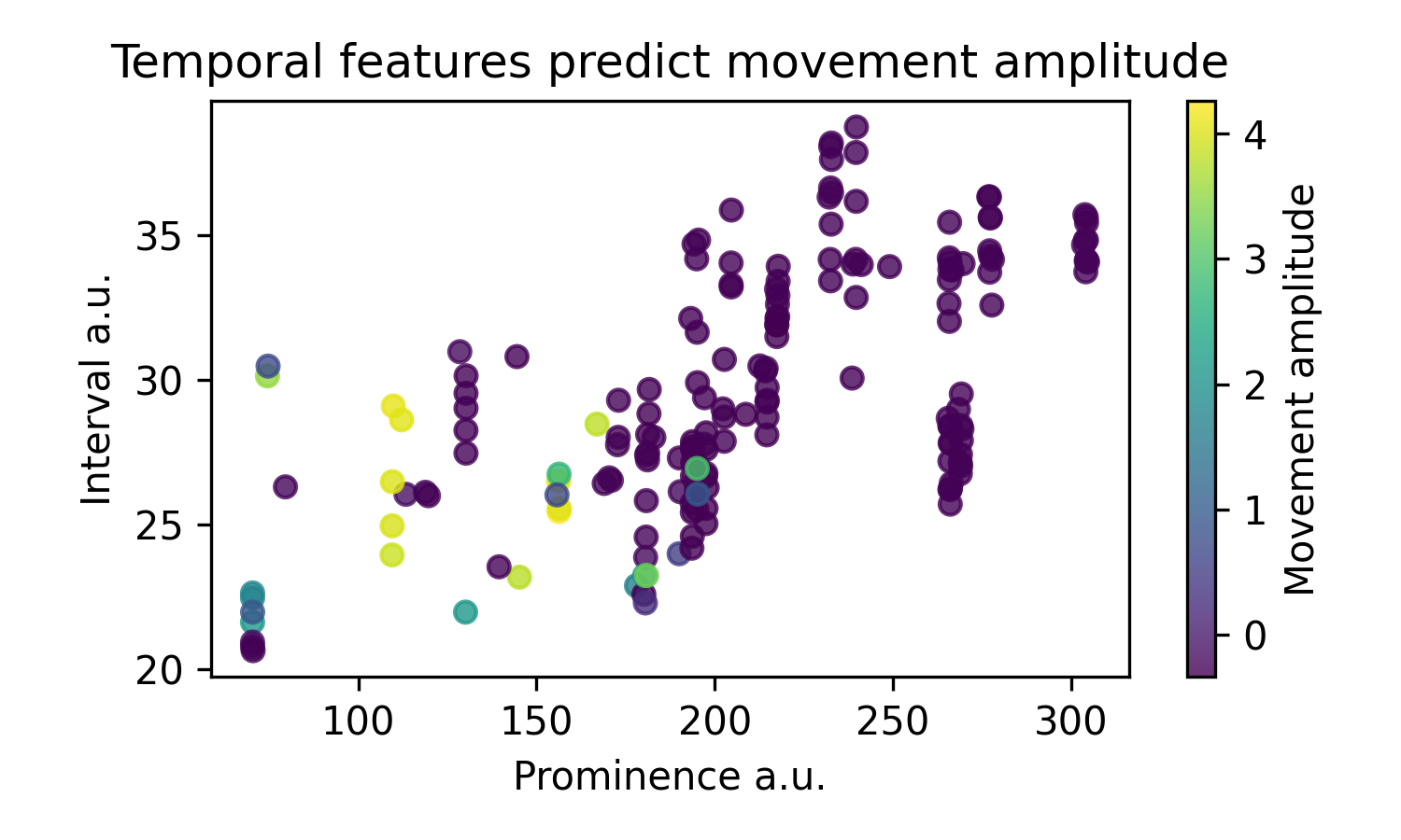 Temporal features predict movement amplitude