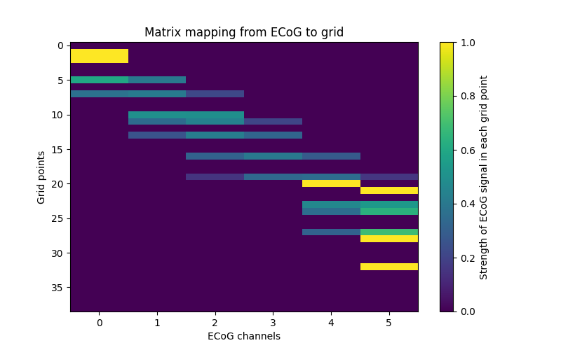 Matrix mapping from ECoG to grid