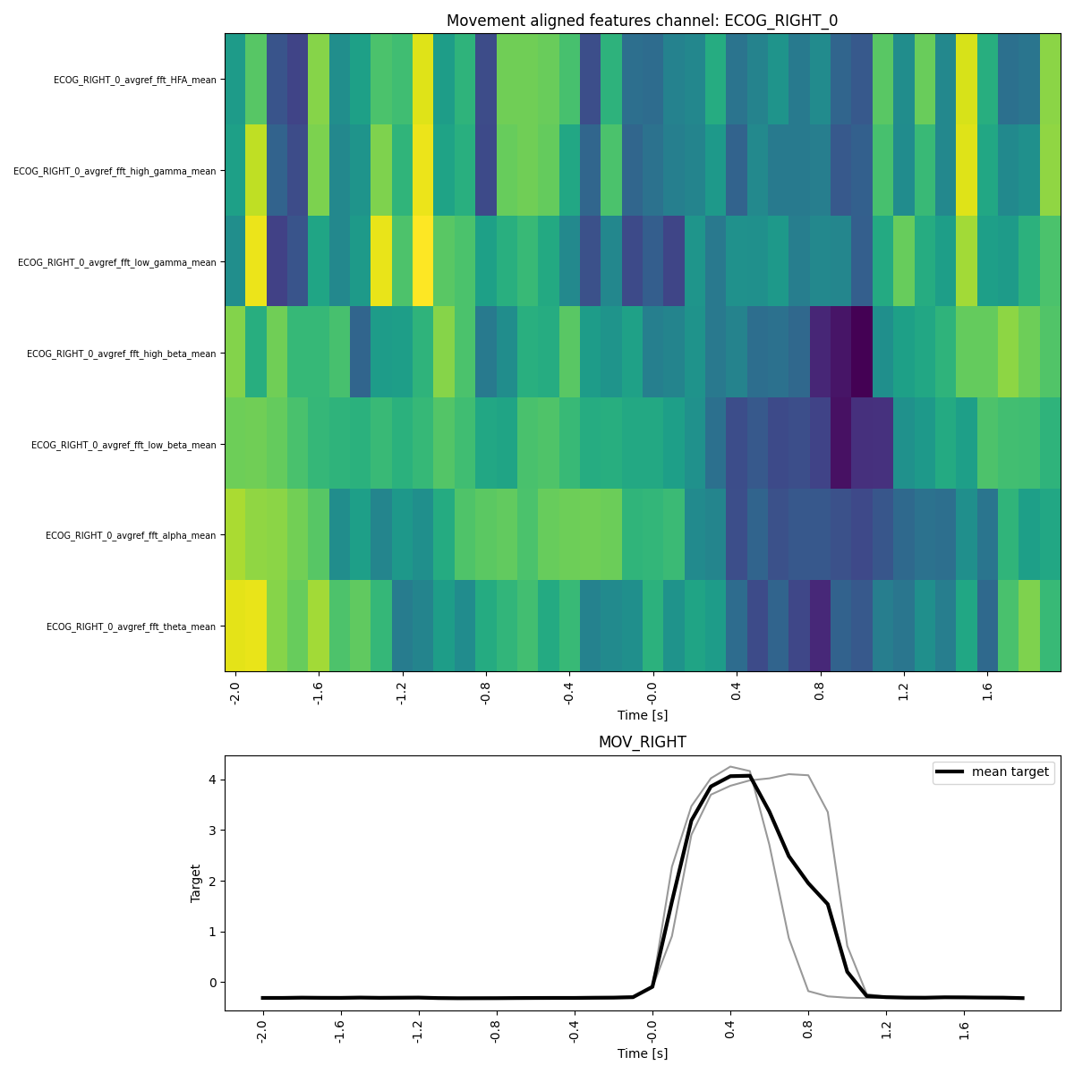 Movement aligned features channel: ECOG_RIGHT_0, MOV_RIGHT